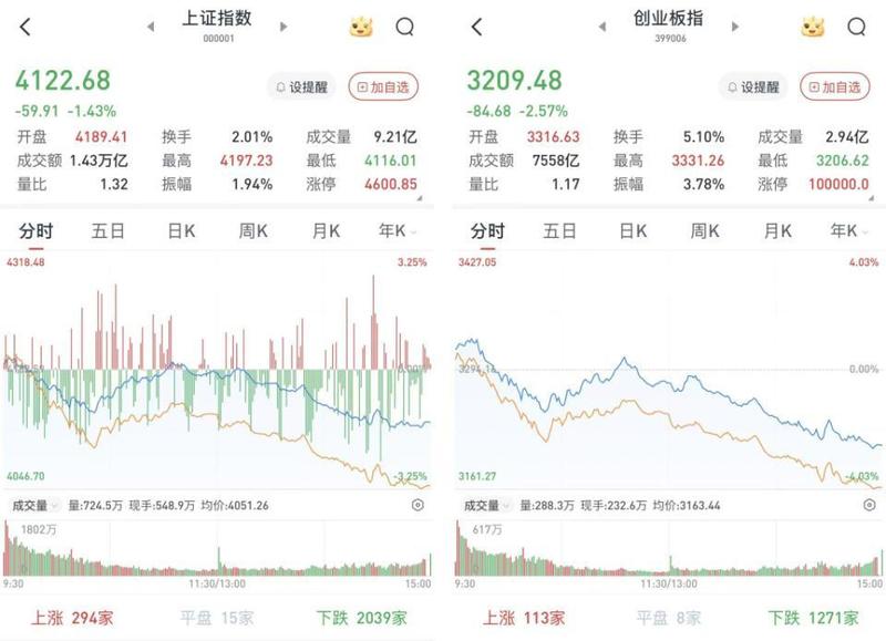 A股全线下挫深成指跌超3% 三桶油第二次集体涨停