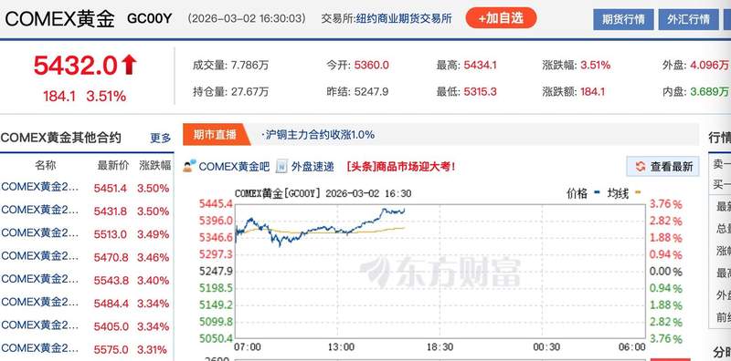 金价再次飙至5400美元之上 现在入场是接盘还是抄底关键窗口？