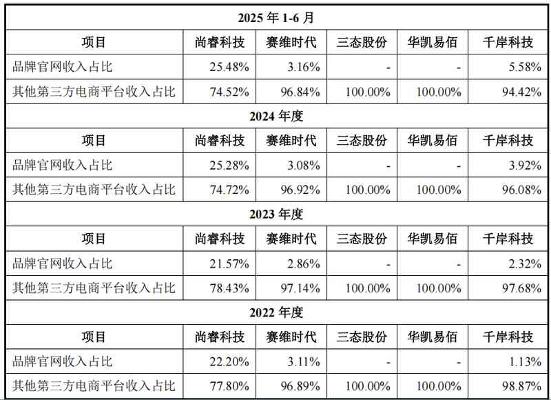 分红与募资并行，尚睿科技上市之路考验重重。