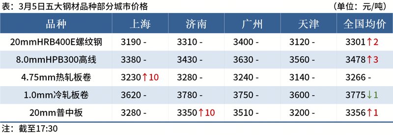 钢材库存显著增加,唐山高炉检修加剧;环保政策持续影响供给侧。 股票财经 钢材库存显著增加,唐山高炉检修加剧;环保政策持续影响供给侧。 股票财经 钢材库存显著增加,唐山高炉检修加剧;环保政策持续影响供给侧。 股票财经 钢材库存显著增加,唐山高炉检修加剧;环保政策持续影响供给侧。 股票财经 钢材库存显著增加,唐山高炉检修加剧;环保政策持续影响供给侧。 股票财经 钢材库存显著增加,唐山高炉检修加剧;环保政策持续影响供给侧。 股票财经 钢材库存显著增加,唐山高炉检修加剧;环保政策持续影响供给侧。 股票财经 钢材库存显著增加,唐山高炉检修加剧;环保政策持续影响供给侧。 股票财经 钢材库存显著增加,唐山高炉检修加剧;环保政策持续影响供给侧。 股票财经 钢材库存显著增加,唐山高炉检修加剧;环保政策持续影响供给侧。 股票财经 钢材库存显著增加,唐山高炉检修加剧;环保政策持续影响供给侧。 股票财经