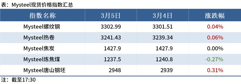 钢材库存显著增加,唐山高炉检修加剧;环保政策持续影响供给侧。 股票财经 钢材库存显著增加,唐山高炉检修加剧;环保政策持续影响供给侧。 股票财经 钢材库存显著增加,唐山高炉检修加剧;环保政策持续影响供给侧。 股票财经 钢材库存显著增加,唐山高炉检修加剧;环保政策持续影响供给侧。 股票财经 钢材库存显著增加,唐山高炉检修加剧;环保政策持续影响供给侧。 股票财经 钢材库存显著增加,唐山高炉检修加剧;环保政策持续影响供给侧。 股票财经 钢材库存显著增加,唐山高炉检修加剧;环保政策持续影响供给侧。 股票财经 钢材库存显著增加,唐山高炉检修加剧;环保政策持续影响供给侧。 股票财经 钢材库存显著增加,唐山高炉检修加剧;环保政策持续影响供给侧。 股票财经 钢材库存显著增加,唐山高炉检修加剧;环保政策持续影响供给侧。 股票财经 钢材库存显著增加,唐山高炉检修加剧;环保政策持续影响供给侧。 股票财经