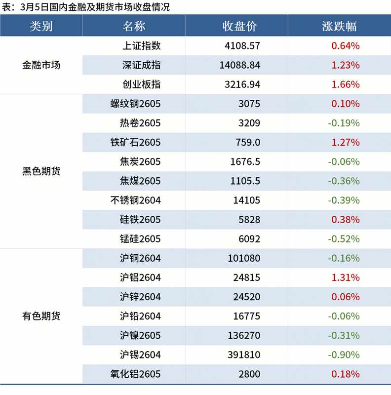钢材库存显著增加,唐山高炉检修加剧;环保政策持续影响供给侧。 股票财经 钢材库存显著增加,唐山高炉检修加剧;环保政策持续影响供给侧。 股票财经 钢材库存显著增加,唐山高炉检修加剧;环保政策持续影响供给侧。 股票财经 钢材库存显著增加,唐山高炉检修加剧;环保政策持续影响供给侧。 股票财经 钢材库存显著增加,唐山高炉检修加剧;环保政策持续影响供给侧。 股票财经 钢材库存显著增加,唐山高炉检修加剧;环保政策持续影响供给侧。 股票财经 钢材库存显著增加,唐山高炉检修加剧;环保政策持续影响供给侧。 股票财经 钢材库存显著增加,唐山高炉检修加剧;环保政策持续影响供给侧。 股票财经 钢材库存显著增加,唐山高炉检修加剧;环保政策持续影响供给侧。 股票财经 钢材库存显著增加,唐山高炉检修加剧;环保政策持续影响供给侧。 股票财经 钢材库存显著增加,唐山高炉检修加剧;环保政策持续影响供给侧。 股票财经