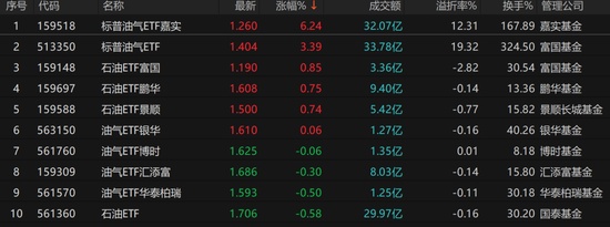 资源主题再燃市场热情；油气ETF规模快速扩张；投资者需警惕交易偏差