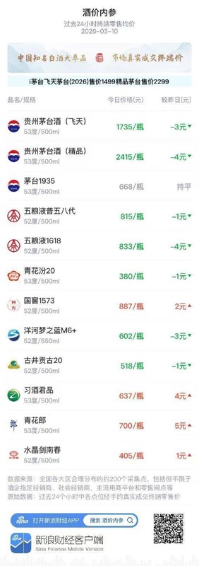 知名白酒终端行情观察；酱香浓香分化明显；平台服务持续升级中。