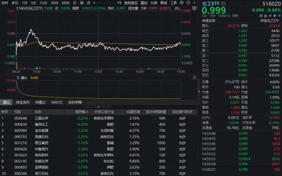  化工板块出现短暂调整；华宝化工ETF小幅回落；年内涨幅仍保持显著领先。 股票财经 化工板块出现短暂调整；华宝化工ETF小幅回落；年内涨幅仍保持显著领先。 股票财经 化工板块出现短暂调整；华宝化工ETF小幅回落；年内涨幅仍保持显著领先。 股票财经 化工板块出现短暂调整；华宝化工ETF小幅回落；年内涨幅仍保持显著领先。 股票财经 化工板块出现短暂调整；华宝化工ETF小幅回落；年内涨幅仍保持显著领先。 股票财经 化工板块出现短暂调整；华宝化工ETF小幅回落；年内涨幅仍保持显著领先。 股票财经 化工板块出现短暂调整；华宝化工ETF小幅回落；年内涨幅仍保持显著领先。 股票财经 化工板块出现短暂调整；华宝化工ETF小幅回落；年内涨幅仍保持显著领先。 股票财经 化工板块出现短暂调整；华宝化工ETF小幅回落；年内涨幅仍保持显著领先。 股票财经 化工板块出现短暂调整；华宝化工ETF小幅回落；年内涨幅仍保持显著领先。 股票财经 化工板块出现短暂调整；华宝化工ETF小幅回落；年内涨幅仍保持显著领先。 股票财经 化工板块出现短暂调整；华宝化工ETF小幅回落；年内涨幅仍保持显著领先。 股票财经 化工板块出现短暂调整；华宝化工ETF小幅回落；年内涨幅仍保持显著领先。 股票财经