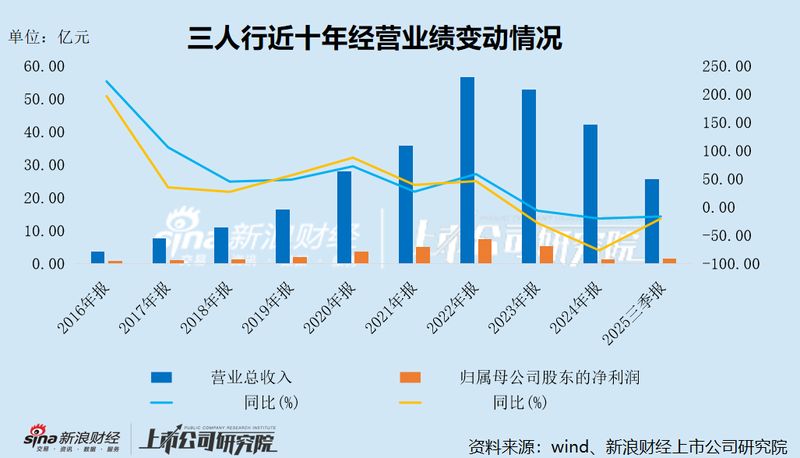  三人行未来科技转型之路：AI热情高涨背后业绩隐忧渐显。 IT技术 三人行未来科技转型之路：AI热情高涨背后业绩隐忧渐显。 IT技术 三人行未来科技转型之路：AI热情高涨背后业绩隐忧渐显。 IT技术 三人行未来科技转型之路：AI热情高涨背后业绩隐忧渐显。 IT技术