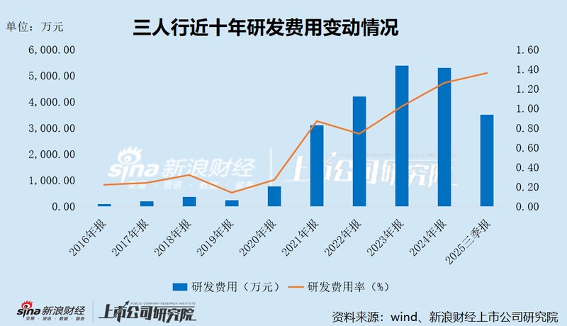  三人行未来科技转型之路：AI热情高涨背后业绩隐忧渐显。 IT技术 三人行未来科技转型之路：AI热情高涨背后业绩隐忧渐显。 IT技术 三人行未来科技转型之路：AI热情高涨背后业绩隐忧渐显。 IT技术 三人行未来科技转型之路：AI热情高涨背后业绩隐忧渐显。 IT技术