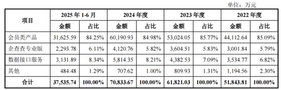监管层深度问询企查查IPO；数据安全与技术壁垒成焦点，陈德强会员费策略引发续费波动。