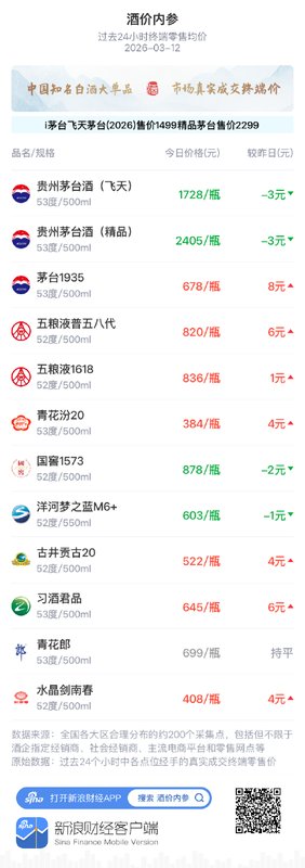 知名白酒价格小幅反弹，五粮液1618领涨；消费轴心下移，渠道转型加速。