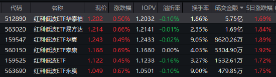  震荡行情持续考验投资者耐心；红利低波ETF华泰柏瑞脱颖而出，长期资金青睐度高；稳健收益特征凸显，底仓优选逻辑强化。 股票财经 震荡行情持续考验投资者耐心；红利低波ETF华泰柏瑞脱颖而出，长期资金青睐度高；稳健收益特征凸显，底仓优选逻辑强化。 股票财经 震荡行情持续考验投资者耐心；红利低波ETF华泰柏瑞脱颖而出，长期资金青睐度高；稳健收益特征凸显，底仓优选逻辑强化。 股票财经 震荡行情持续考验投资者耐心；红利低波ETF华泰柏瑞脱颖而出，长期资金青睐度高；稳健收益特征凸显，底仓优选逻辑强化。 股票财经 震荡行情持续考验投资者耐心；红利低波ETF华泰柏瑞脱颖而出，长期资金青睐度高；稳健收益特征凸显，底仓优选逻辑强化。 股票财经 震荡行情持续考验投资者耐心；红利低波ETF华泰柏瑞脱颖而出，长期资金青睐度高；稳健收益特征凸显，底仓优选逻辑强化。 股票财经 震荡行情持续考验投资者耐心；红利低波ETF华泰柏瑞脱颖而出，长期资金青睐度高；稳健收益特征凸显，底仓优选逻辑强化。 股票财经 震荡行情持续考验投资者耐心；红利低波ETF华泰柏瑞脱颖而出，长期资金青睐度高；稳健收益特征凸显，底仓优选逻辑强化。 股票财经 震荡行情持续考验投资者耐心；红利低波ETF华泰柏瑞脱颖而出，长期资金青睐度高；稳健收益特征凸显，底仓优选逻辑强化。 股票财经 震荡行情持续考验投资者耐心；红利低波ETF华泰柏瑞脱颖而出，长期资金青睐度高；稳健收益特征凸显，底仓优选逻辑强化。 股票财经 震荡行情持续考验投资者耐心；红利低波ETF华泰柏瑞脱颖而出，长期资金青睐度高；稳健收益特征凸显，底仓优选逻辑强化。 股票财经 震荡行情持续考验投资者耐心；红利低波ETF华泰柏瑞脱颖而出，长期资金青睐度高；稳健收益特征凸显，底仓优选逻辑强化。 股票财经 震荡行情持续考验投资者耐心；红利低波ETF华泰柏瑞脱颖而出，长期资金青睐度高；稳健收益特征凸显，底仓优选逻辑强化。 股票财经