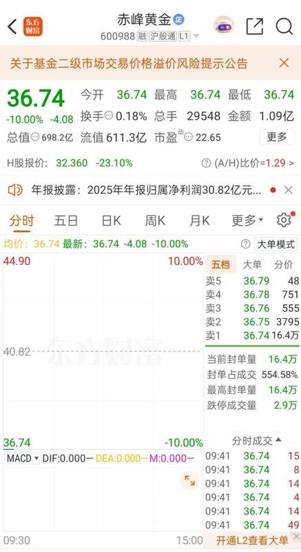  赤峰黄金开盘触及跌停；紫金矿业拟通过双轨方式取得控制权。 股票财经 赤峰黄金开盘触及跌停；紫金矿业拟通过双轨方式取得控制权。 股票财经 赤峰黄金开盘触及跌停；紫金矿业拟通过双轨方式取得控制权。 股票财经 赤峰黄金开盘触及跌停；紫金矿业拟通过双轨方式取得控制权。 股票财经 赤峰黄金开盘触及跌停；紫金矿业拟通过双轨方式取得控制权。 股票财经 赤峰黄金开盘触及跌停；紫金矿业拟通过双轨方式取得控制权。 股票财经 赤峰黄金开盘触及跌停；紫金矿业拟通过双轨方式取得控制权。 股票财经 赤峰黄金开盘触及跌停；紫金矿业拟通过双轨方式取得控制权。 股票财经 赤峰黄金开盘触及跌停；紫金矿业拟通过双轨方式取得控制权。 股票财经 赤峰黄金开盘触及跌停；紫金矿业拟通过双轨方式取得控制权。 股票财经