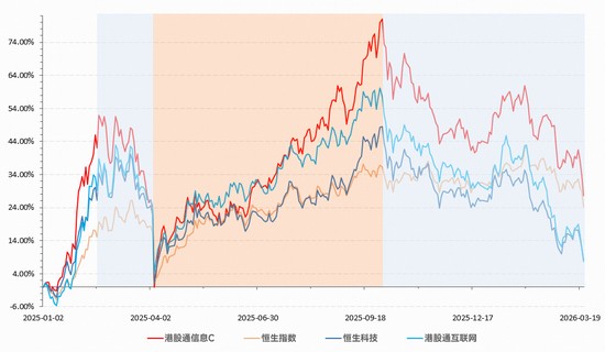 资金逆势加码港股信息技术领域；硬科技回调后弹性特征再度受到市场关注。