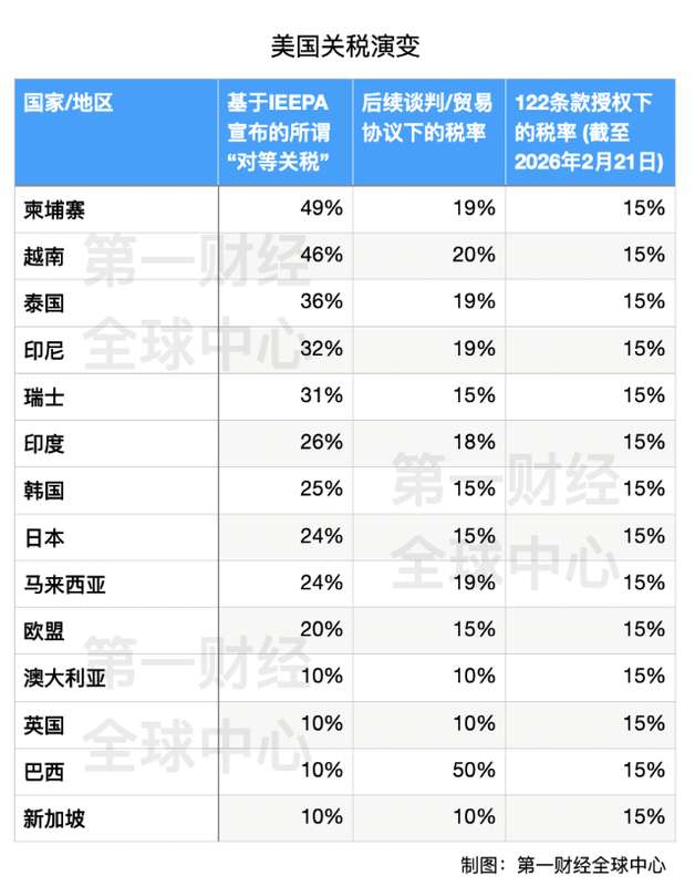  「关税风暴2.0：特朗普政府15%税率背后的政策逻辑与技术细节」 股票财经 「关税风暴2.0：特朗普政府15%税率背后的政策逻辑与技术细节」 股票财经 「关税风暴2.0：特朗普政府15%税率背后的政策逻辑与技术细节」 股票财经 「关税风暴2.0：特朗普政府15%税率背后的政策逻辑与技术细节」 股票财经 「关税风暴2.0：特朗普政府15%税率背后的政策逻辑与技术细节」 股票财经