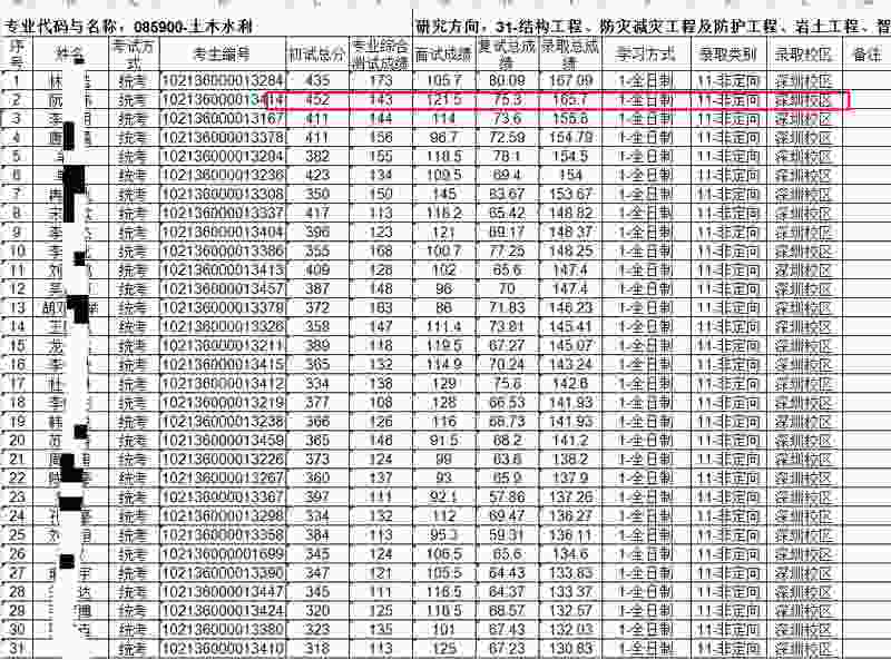  考研数学150分满分的技术复盘：结构力学149分考神为何放弃清华选择哈工大 教育招生