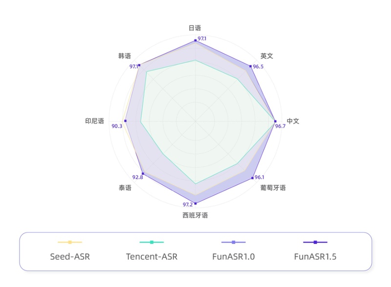  深度拆解Fun-ASR1.5：阿里语音大模型如何实现方言识别突破 IT技术 深度拆解Fun-ASR1.5：阿里语音大模型如何实现方言识别突破 IT技术