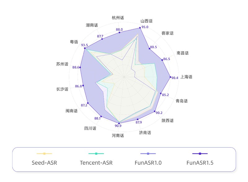  深度拆解Fun-ASR1.5：阿里语音大模型如何实现方言识别突破 IT技术 深度拆解Fun-ASR1.5：阿里语音大模型如何实现方言识别突破 IT技术